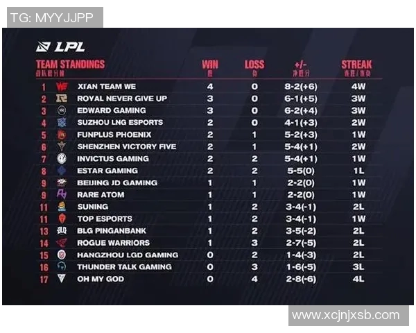 电竞比分全球挑战赛EDG战队以94分稳居积分榜首位 电竞比分全球挑战赛EDG战队以94分稳居积分榜首位