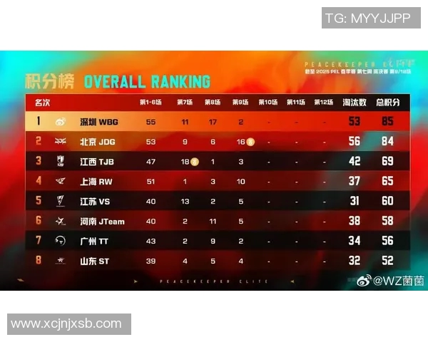 esports数据和平精英团队协作排行榜最新公布JDG战队荣获第六名佳绩