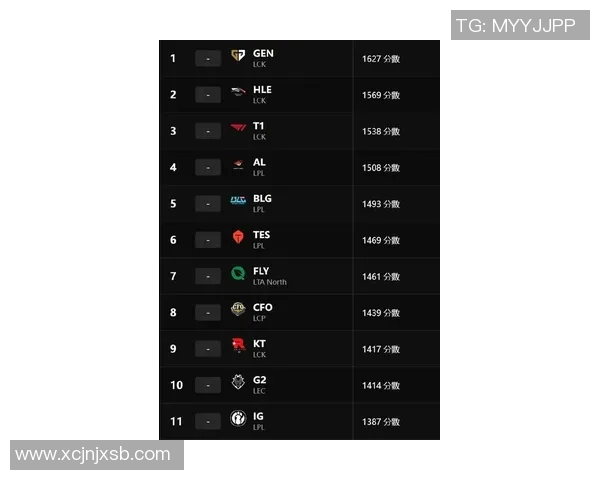 RNG战队在英雄联盟力量排行榜中荣登第六名展现强大实力与潜力实时新闻 RNG战队在英雄联盟力量排行榜中荣登第六名展现强大实力与潜力实时新闻